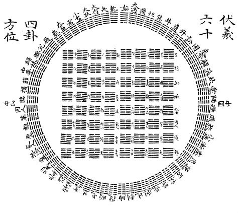 伏羲八卦图|伏羲六十四卦大横图